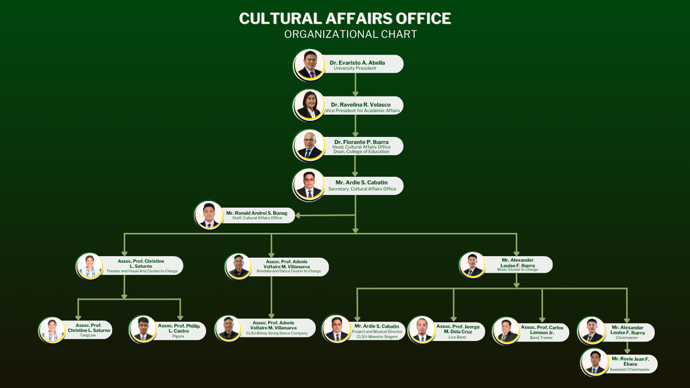 Organizational Chart