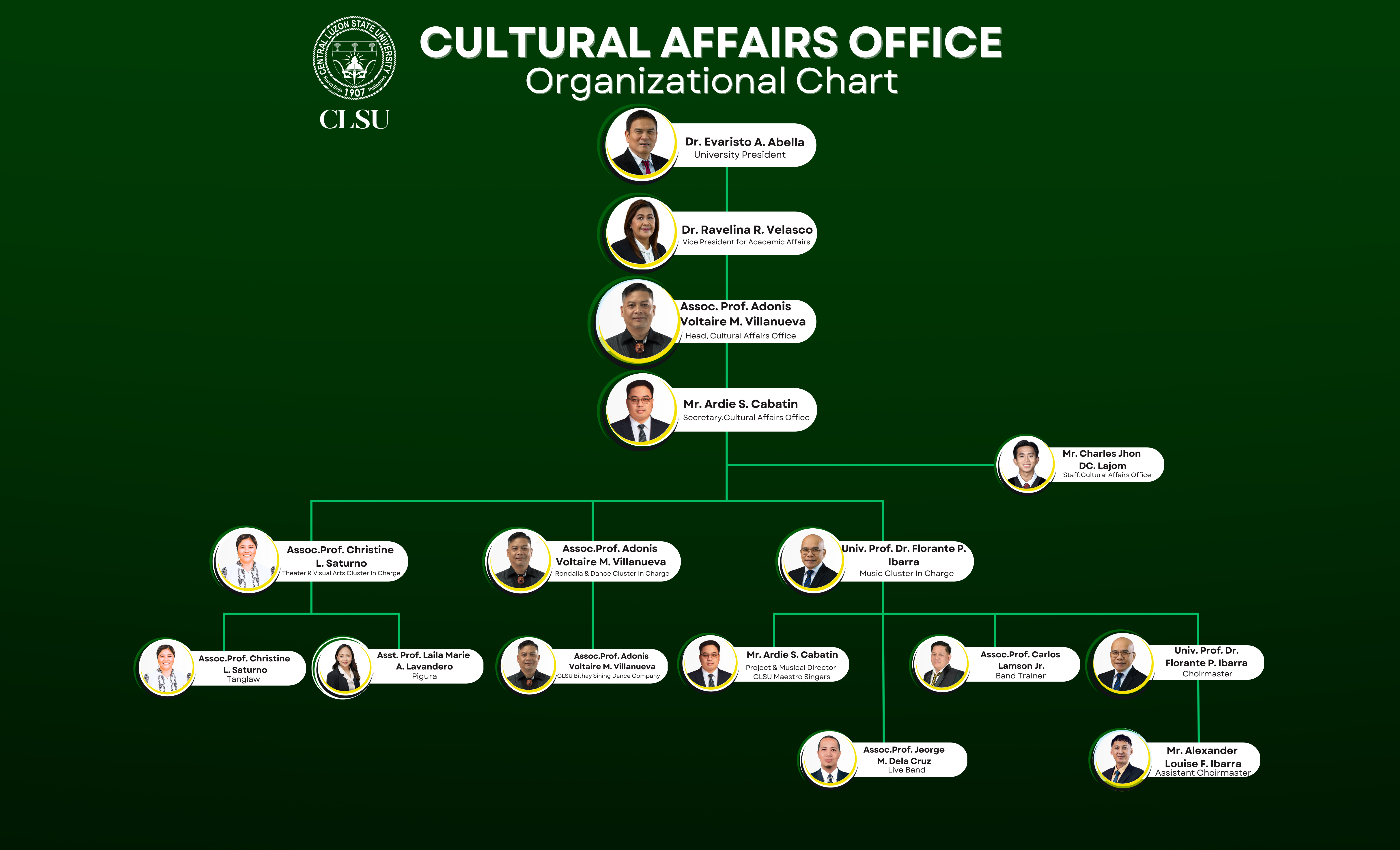 Organizational Chart